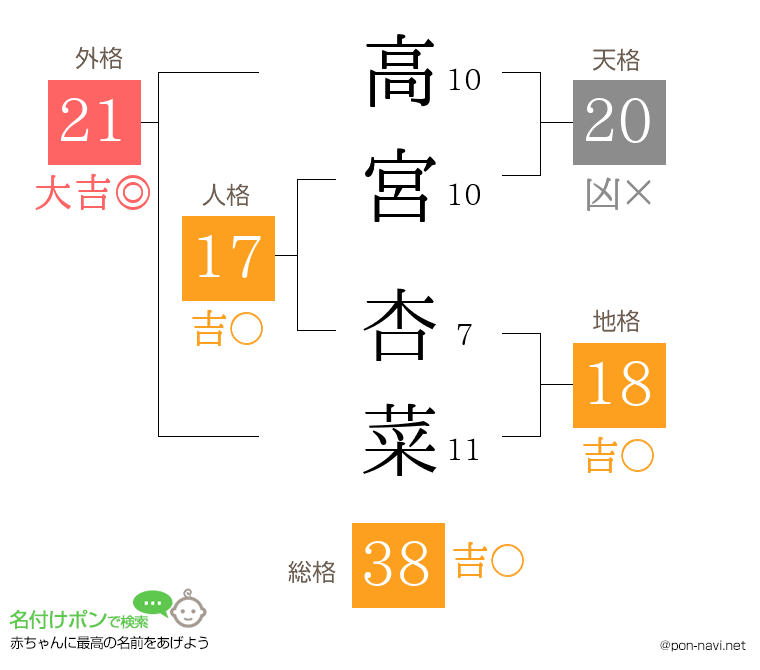 高宮 杏菜さんの姓名判断結果
