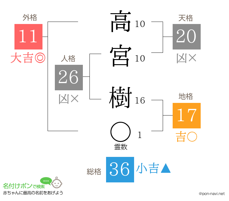 高宮 樹さんの姓名判断結果
