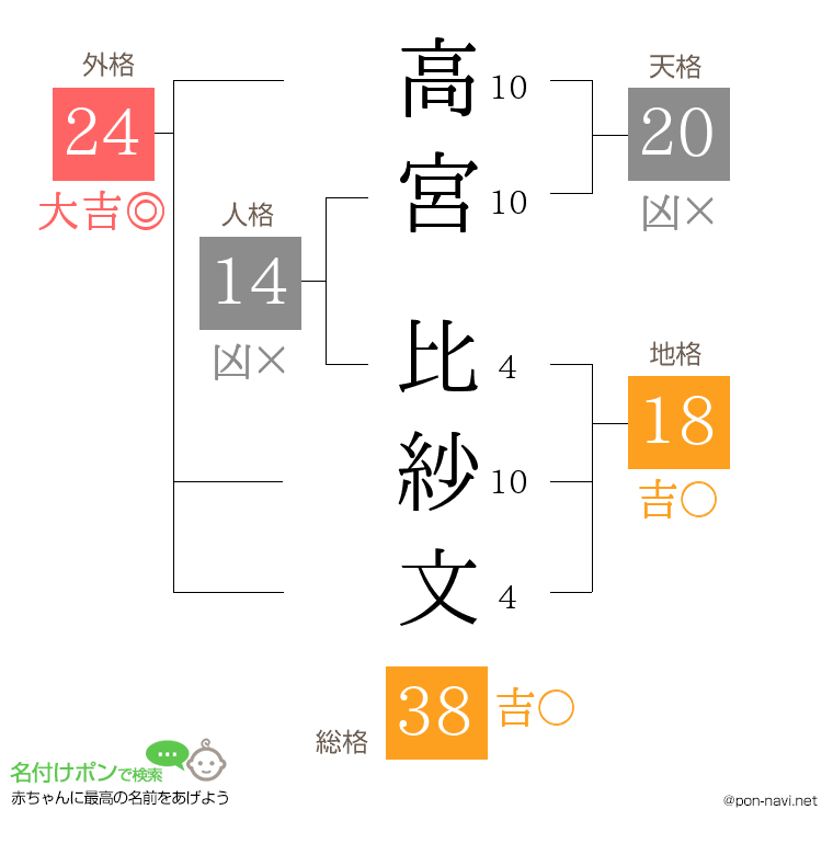 高宮 比紗文さんの姓名判断結果