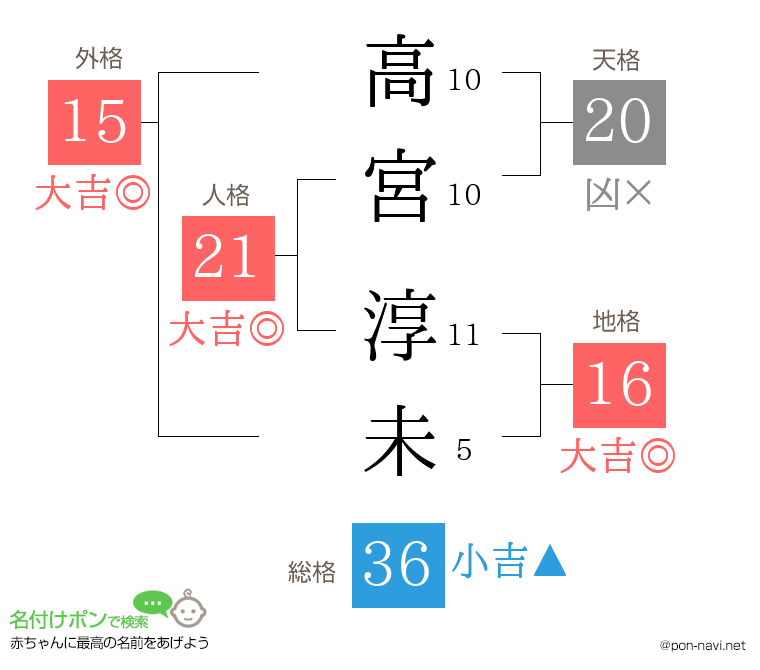 高宮 淳未さんの姓名判断結果