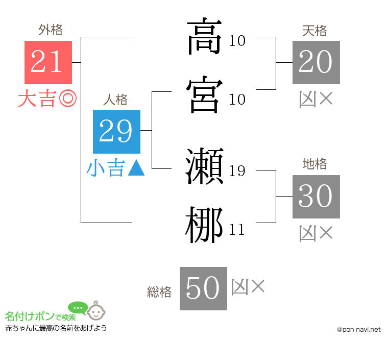 高宮 瀬梛さんの姓名判断結果