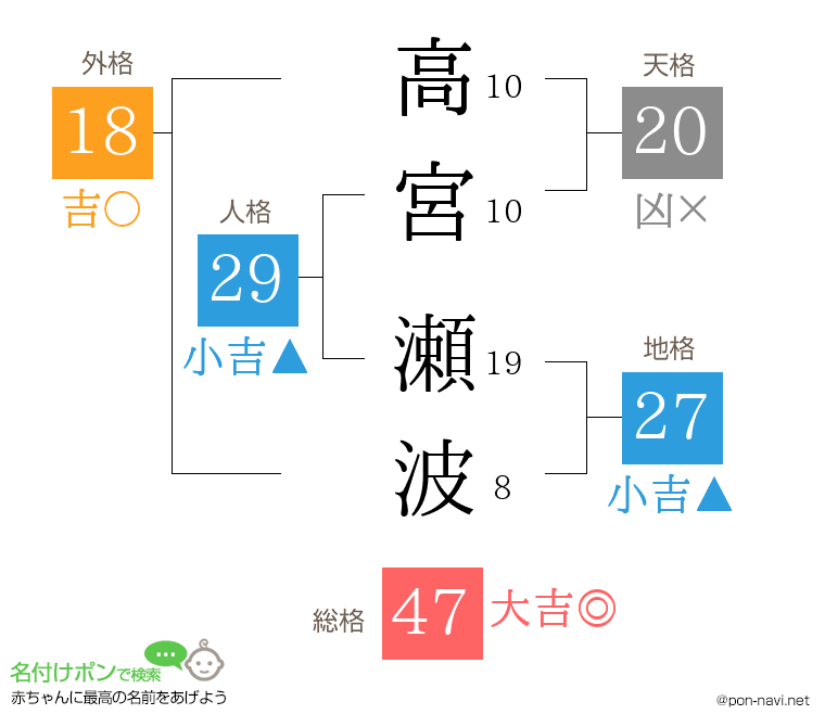 高宮 瀬波さんの姓名判断結果