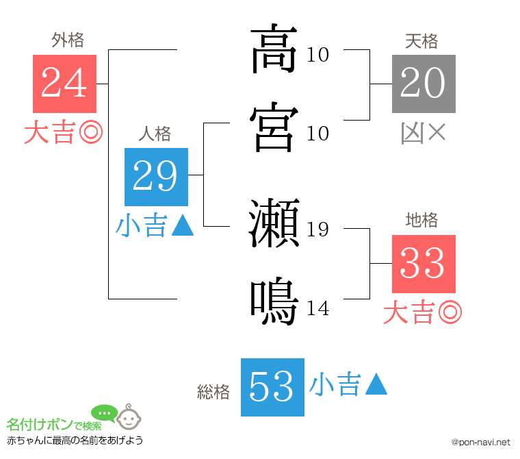高宮 瀬鳴さんの姓名判断結果