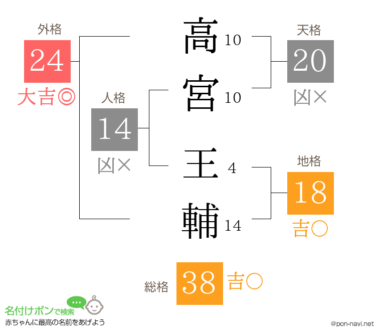 高宮 王輔さんの姓名判断結果