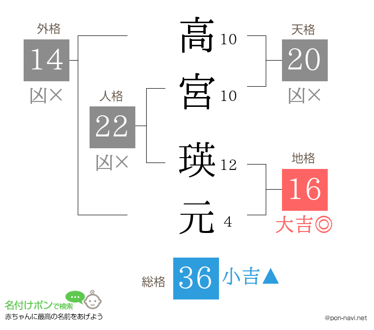 高宮 瑛元さんの姓名判断結果