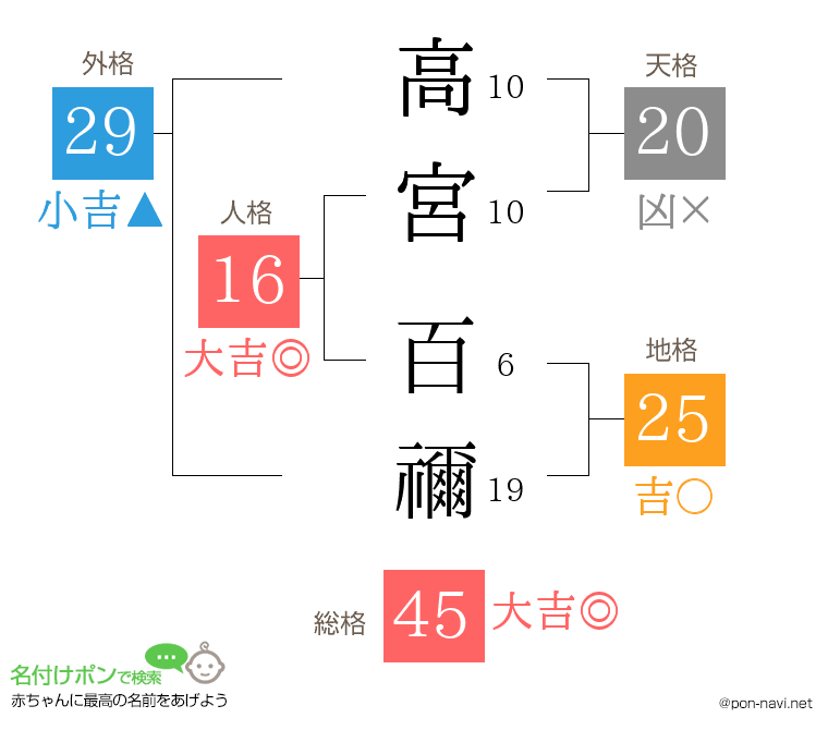 高宮 百禰さんの姓名判断結果