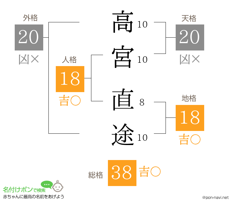 高宮 直途さんの姓名判断結果