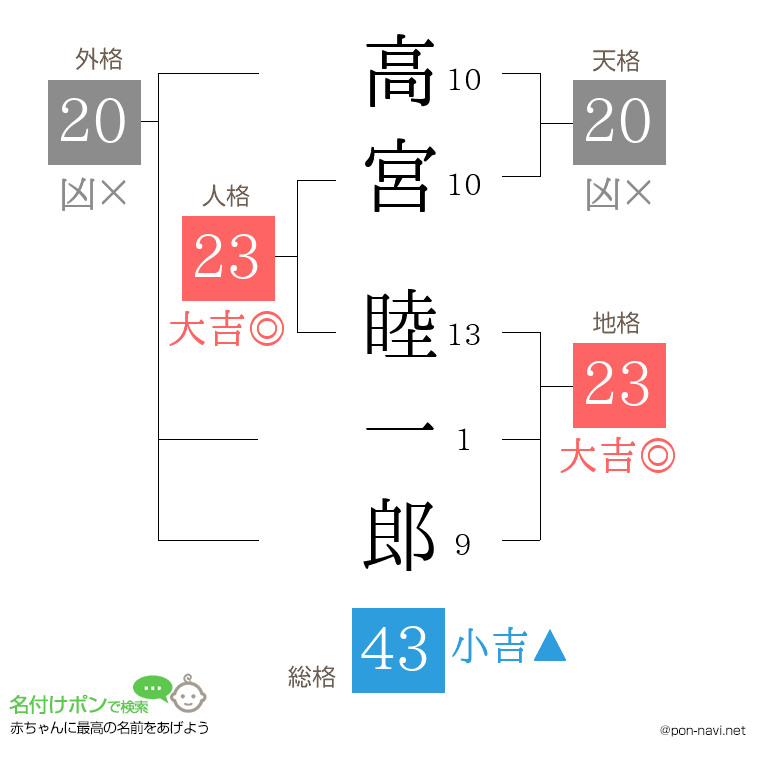 高宮 睦一郎さんの姓名判断結果