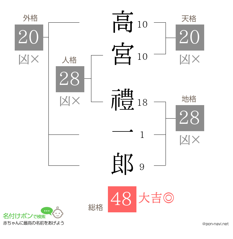 高宮 禮一郎さんの姓名判断結果