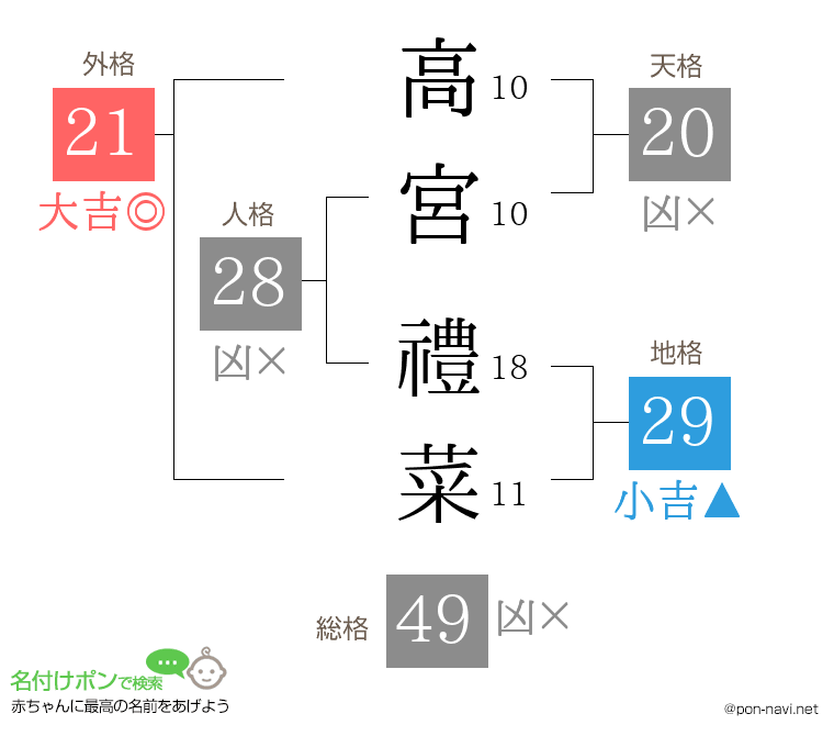 高宮 禮菜さんの姓名判断結果