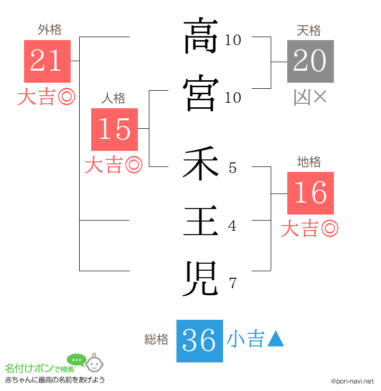 高宮 禾王児さんの姓名判断結果