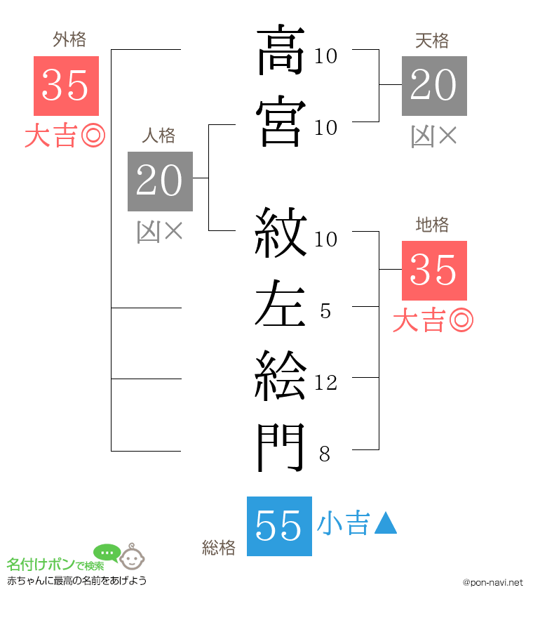 高宮 紋左絵門さんの姓名判断結果