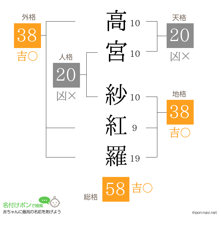 高宮 紗紅羅さんの姓名判断結果