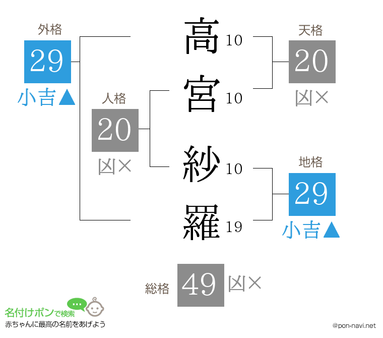 高宮 紗羅さんの姓名判断結果