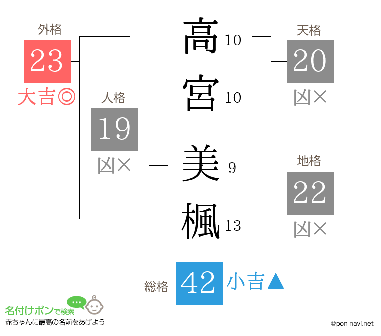 高宮 美楓さんの姓名判断結果