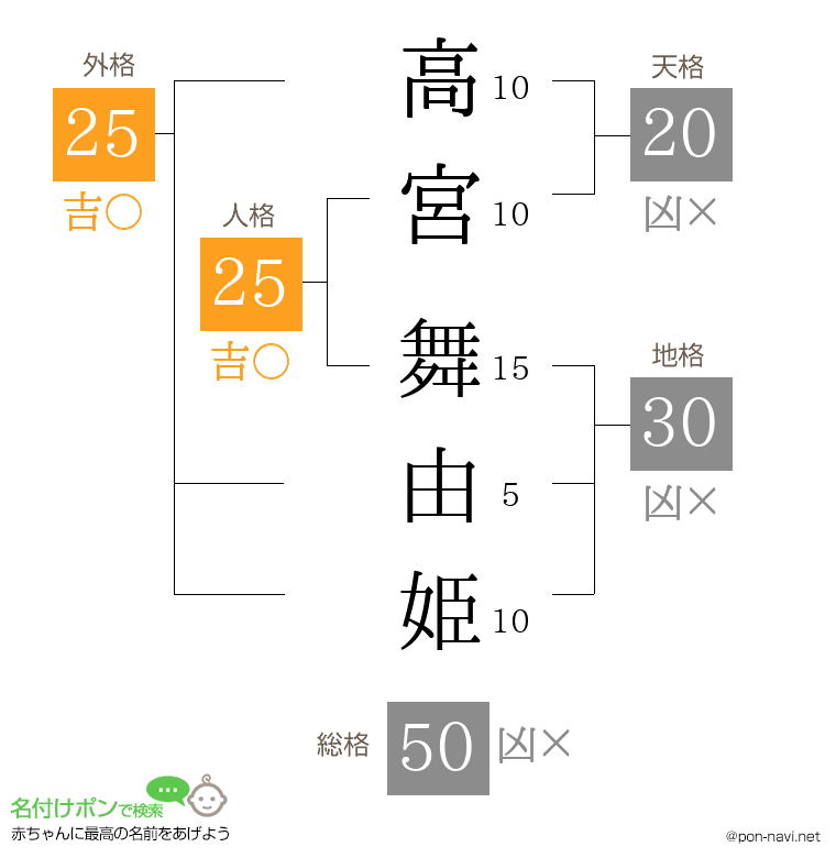 高宮 舞由姫さんの姓名判断結果