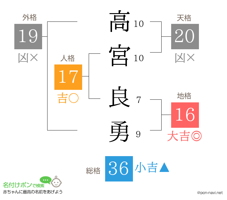 高宮 良勇さんの姓名判断結果