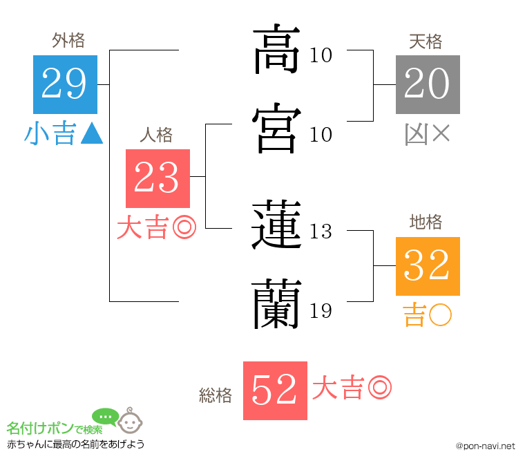 高宮 蓮蘭さんの姓名判断結果