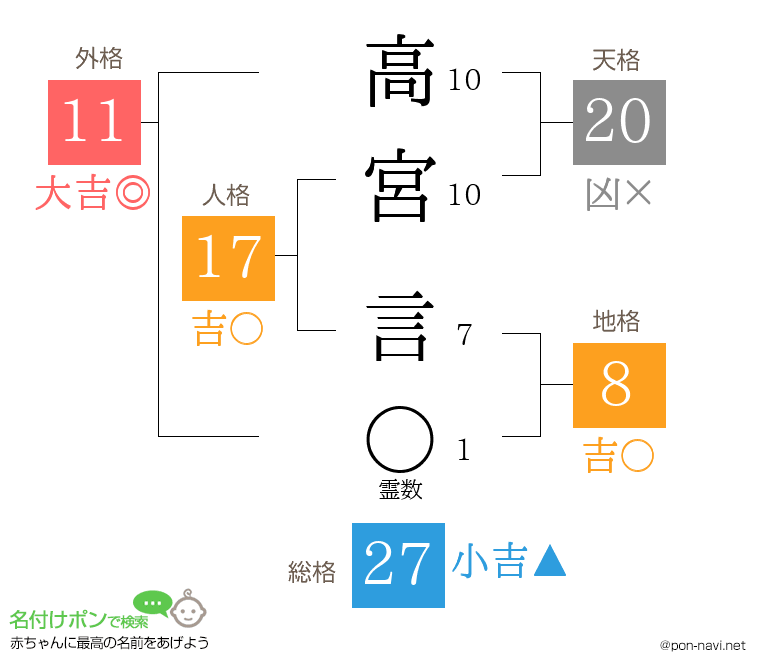 高宮 言さんの姓名判断結果