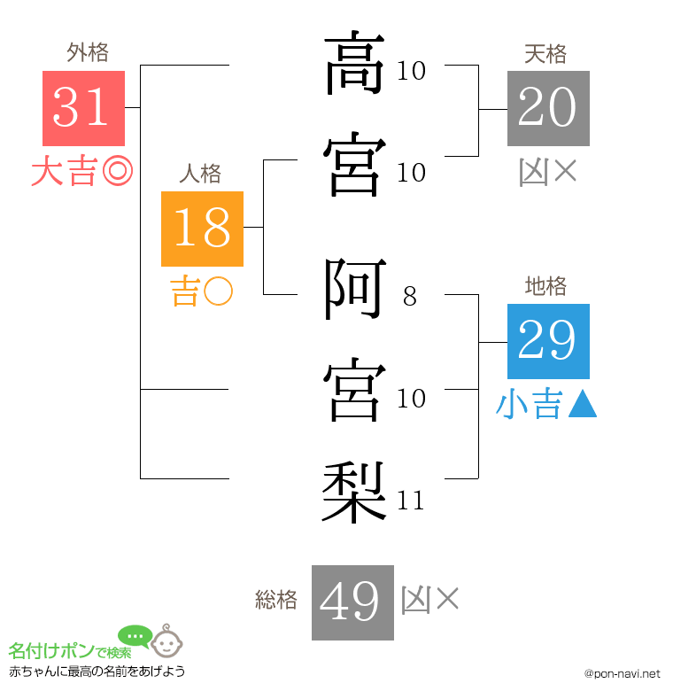 高宮 阿宮梨さんの姓名判断結果