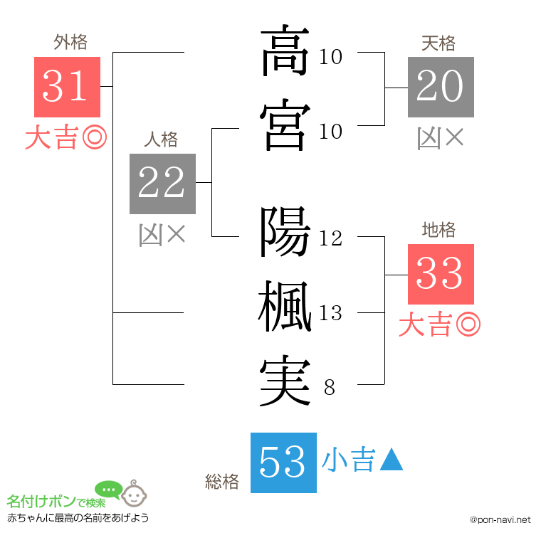 高宮 陽楓実さんの姓名判断結果