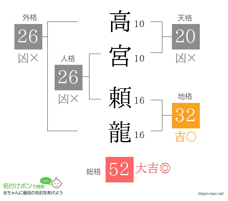 高宮 頼龍さんの姓名判断結果