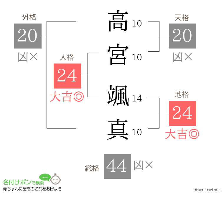 高宮 颯真さんの姓名判断結果