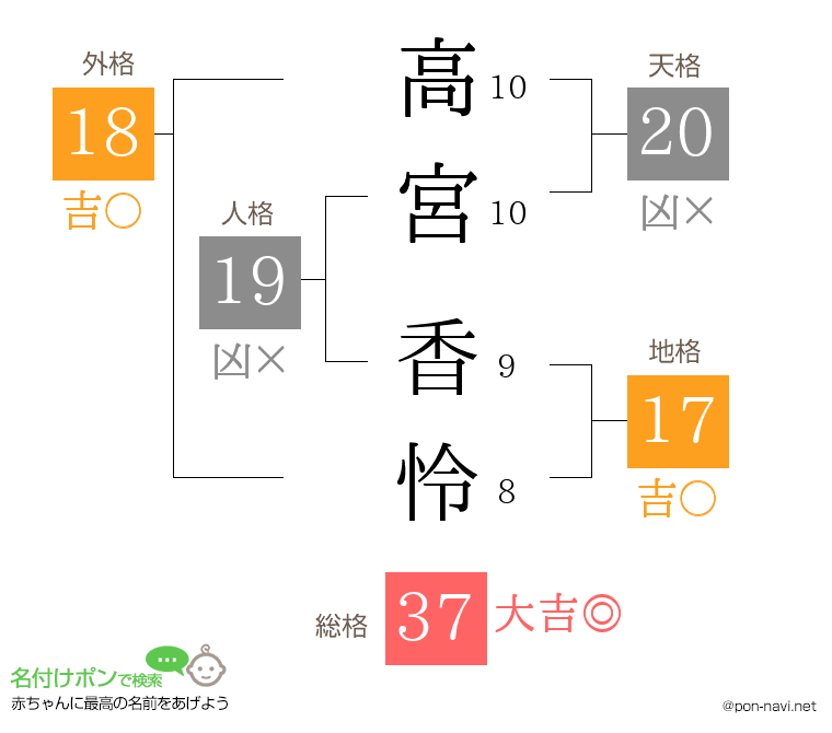 高宮 香怜さんの姓名判断結果