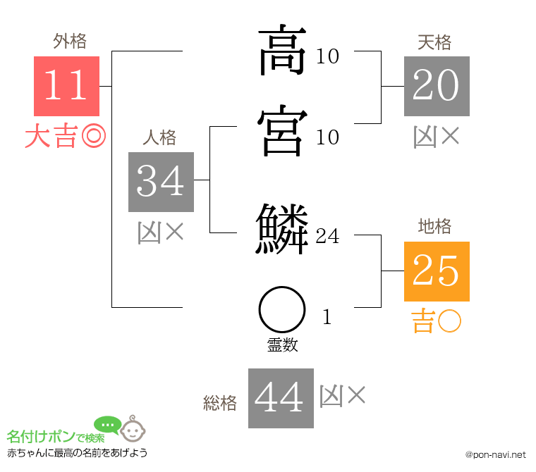 高宮 鱗さんの姓名判断結果