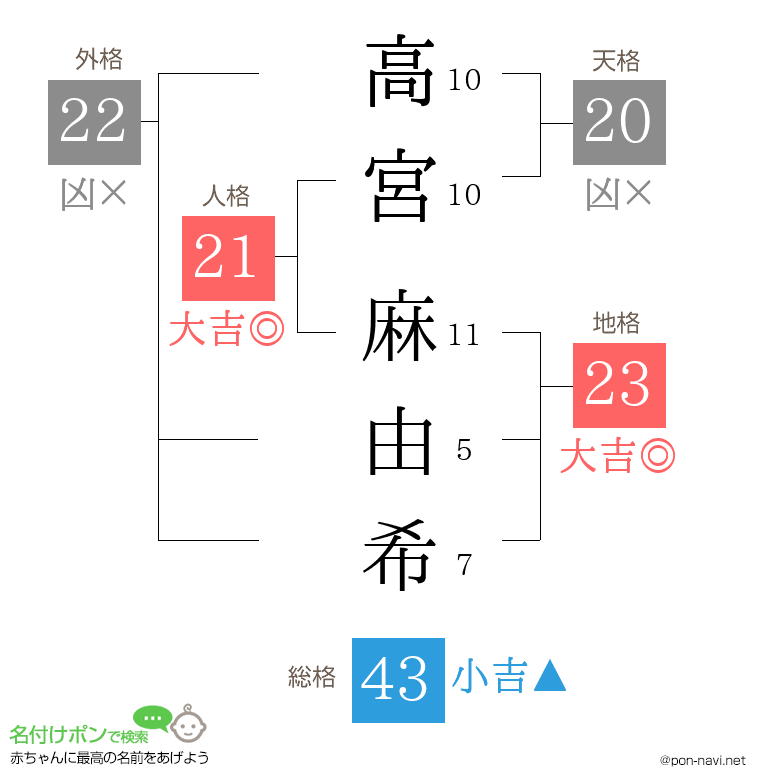 高宮 麻由希さんの姓名判断結果