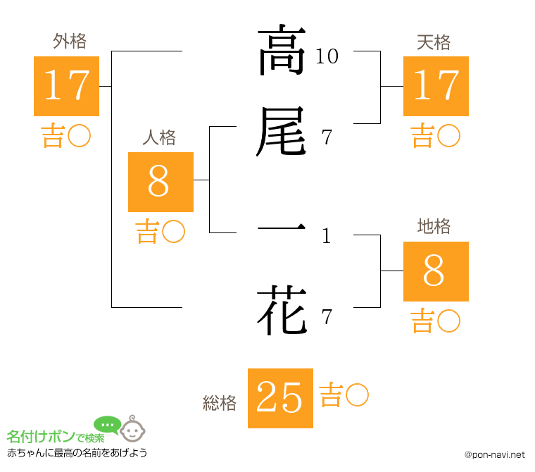 高尾 一花さんの姓名判断結果