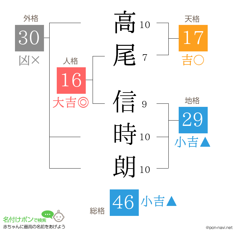 高尾 信時朗さんの姓名判断結果