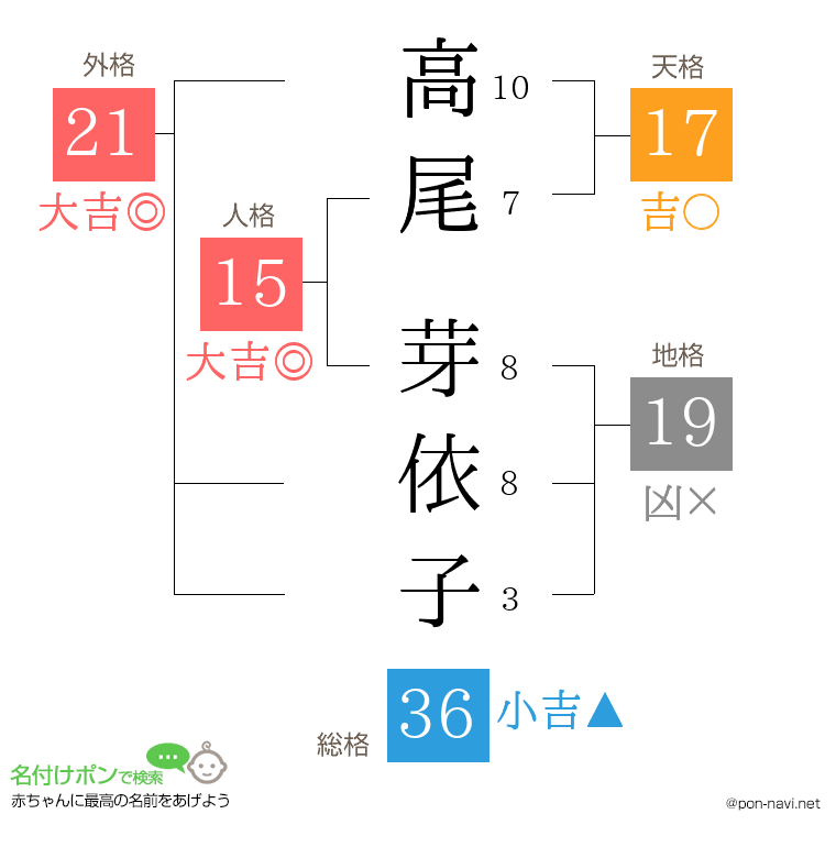 高尾 芽依子さんの姓名判断結果