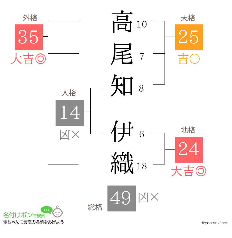 高尾知 伊織さんの姓名判断結果