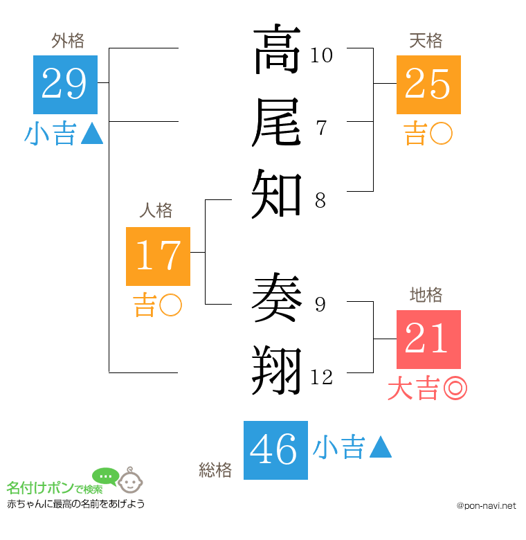 高尾知 奏翔さんの姓名判断結果