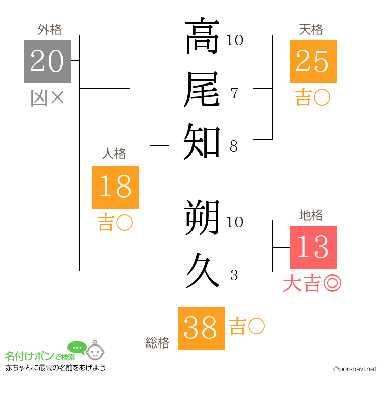 高尾知 朔久さんの姓名判断結果