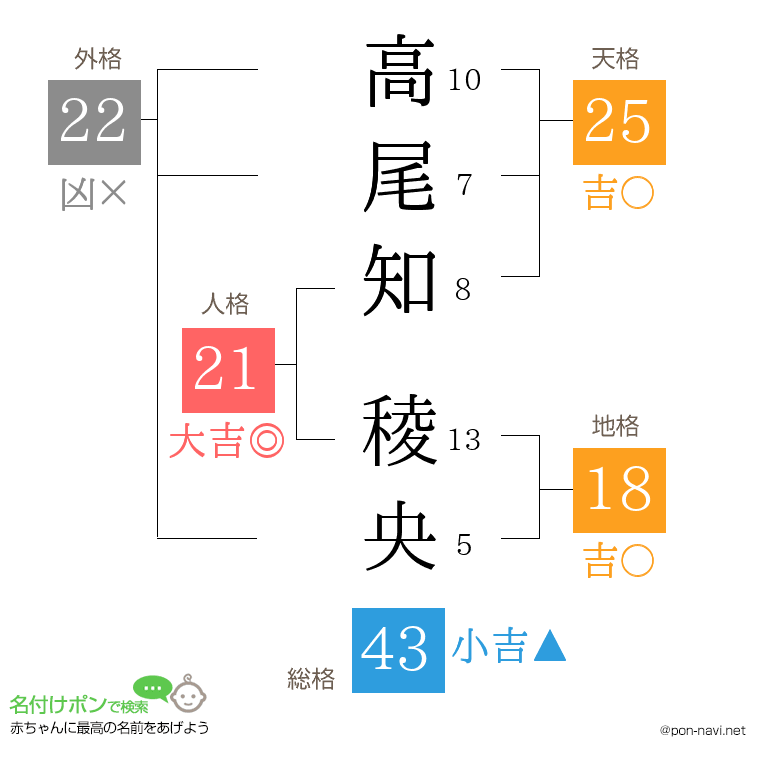 高尾知 稜央さんの姓名判断結果