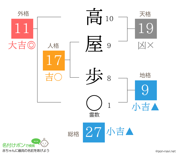高屋 歩さんの姓名判断結果