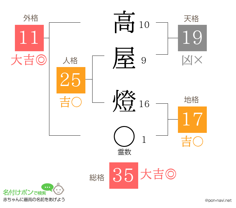 高屋 燈さんの姓名判断結果