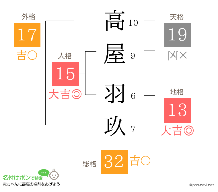 高屋 羽玖さんの姓名判断結果