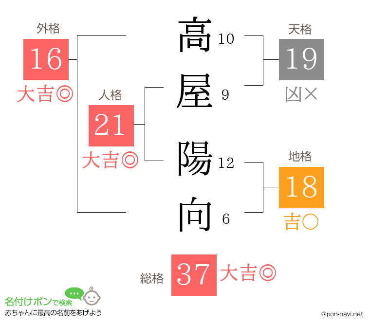 高屋 陽向さんの姓名判断結果