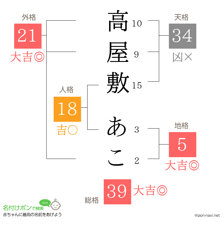 高屋敷 あこさんの姓名判断結果
