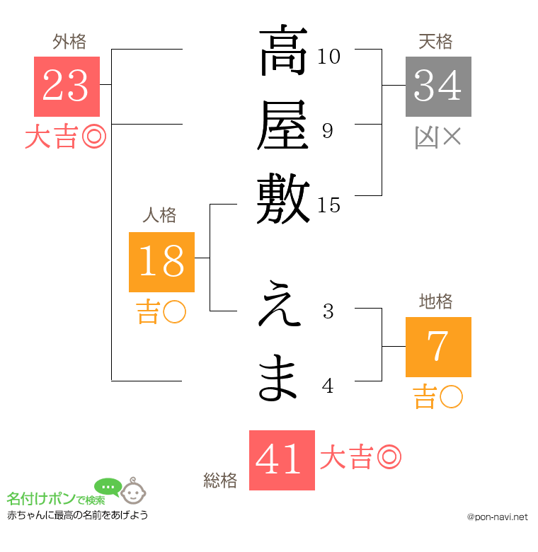 高屋敷 えまさんの姓名判断結果