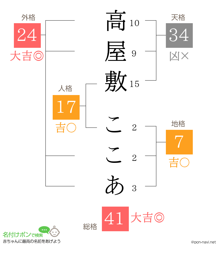 高屋敷 ここあさんの姓名判断結果