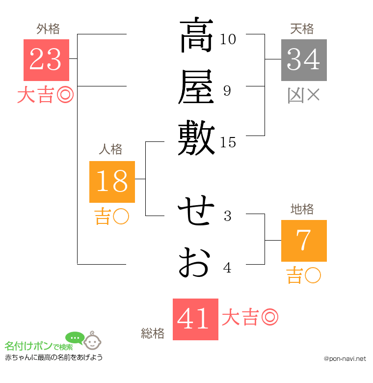 高屋敷 せおさんの姓名判断結果