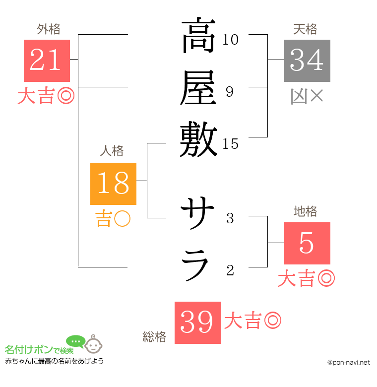 高屋敷 サラさんの姓名判断結果