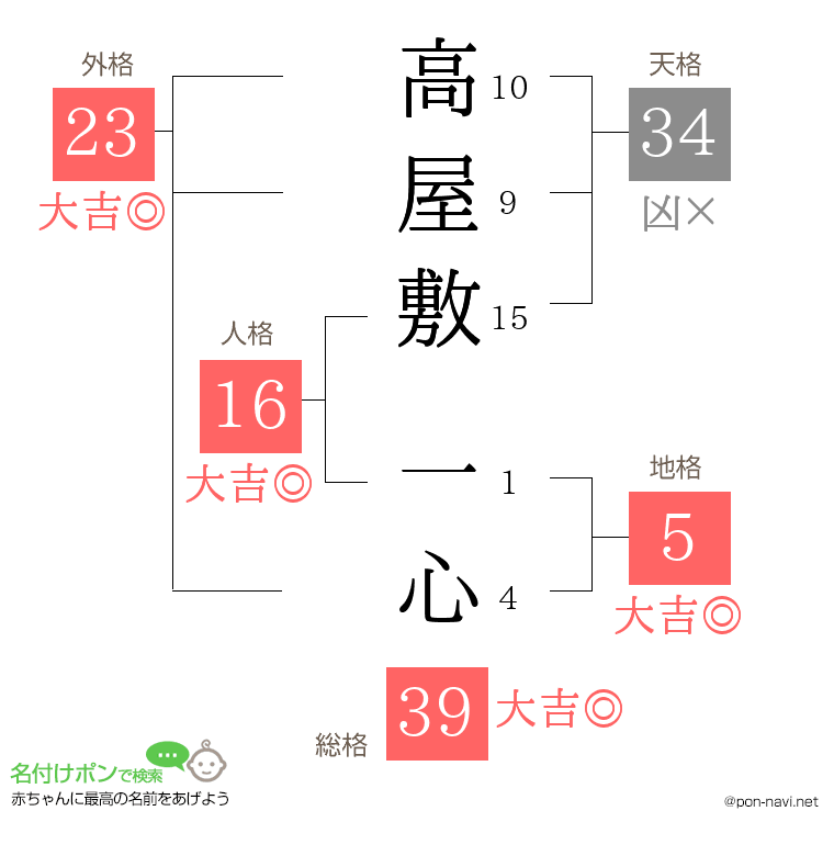 高屋敷 一心さんの姓名判断結果