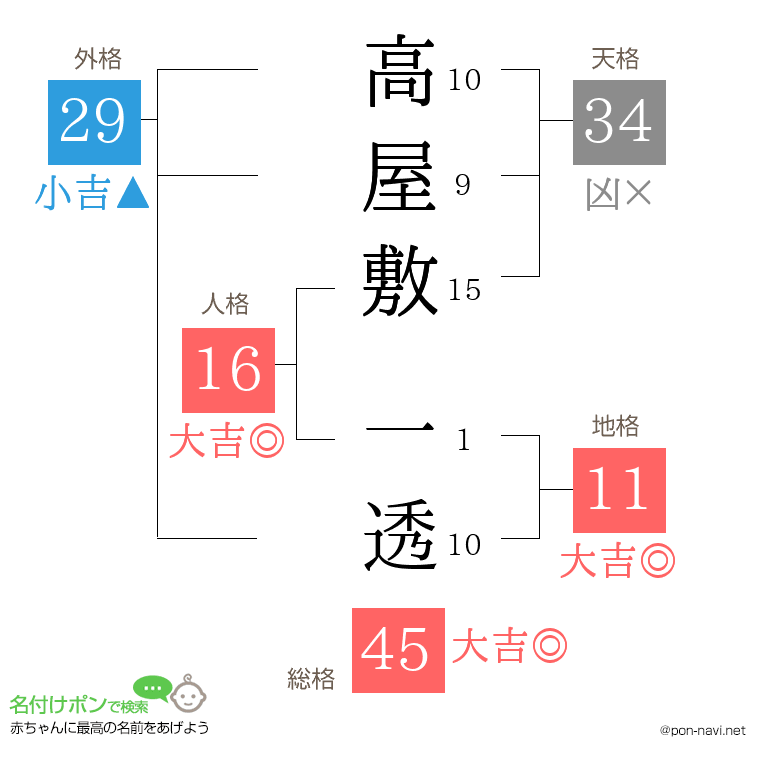 高屋敷 一透さんの姓名判断結果