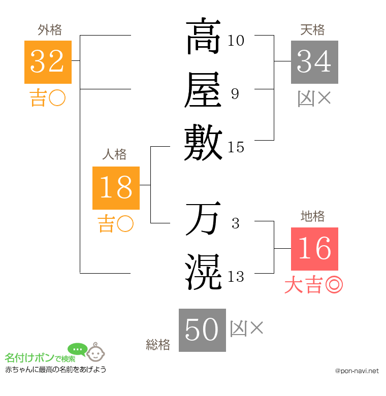 高屋敷 万滉さんの姓名判断結果