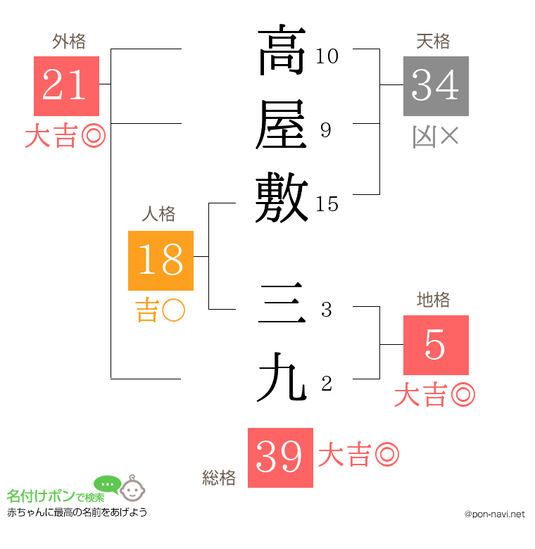 高屋敷 三九さんの姓名判断結果